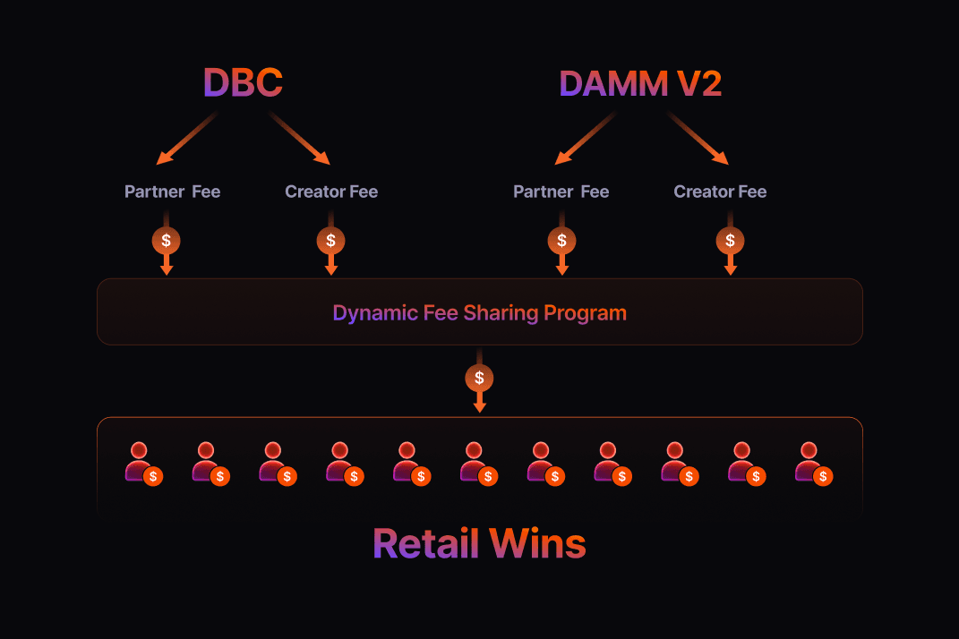 Dynamic Fee Sharing