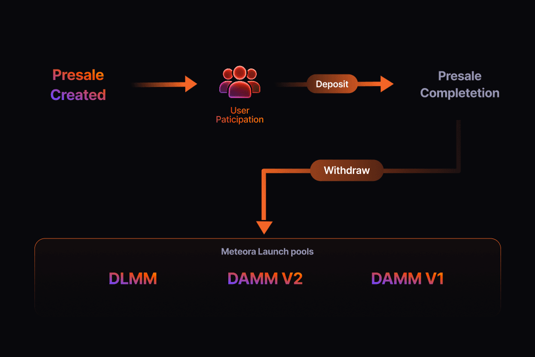 Presale Vault